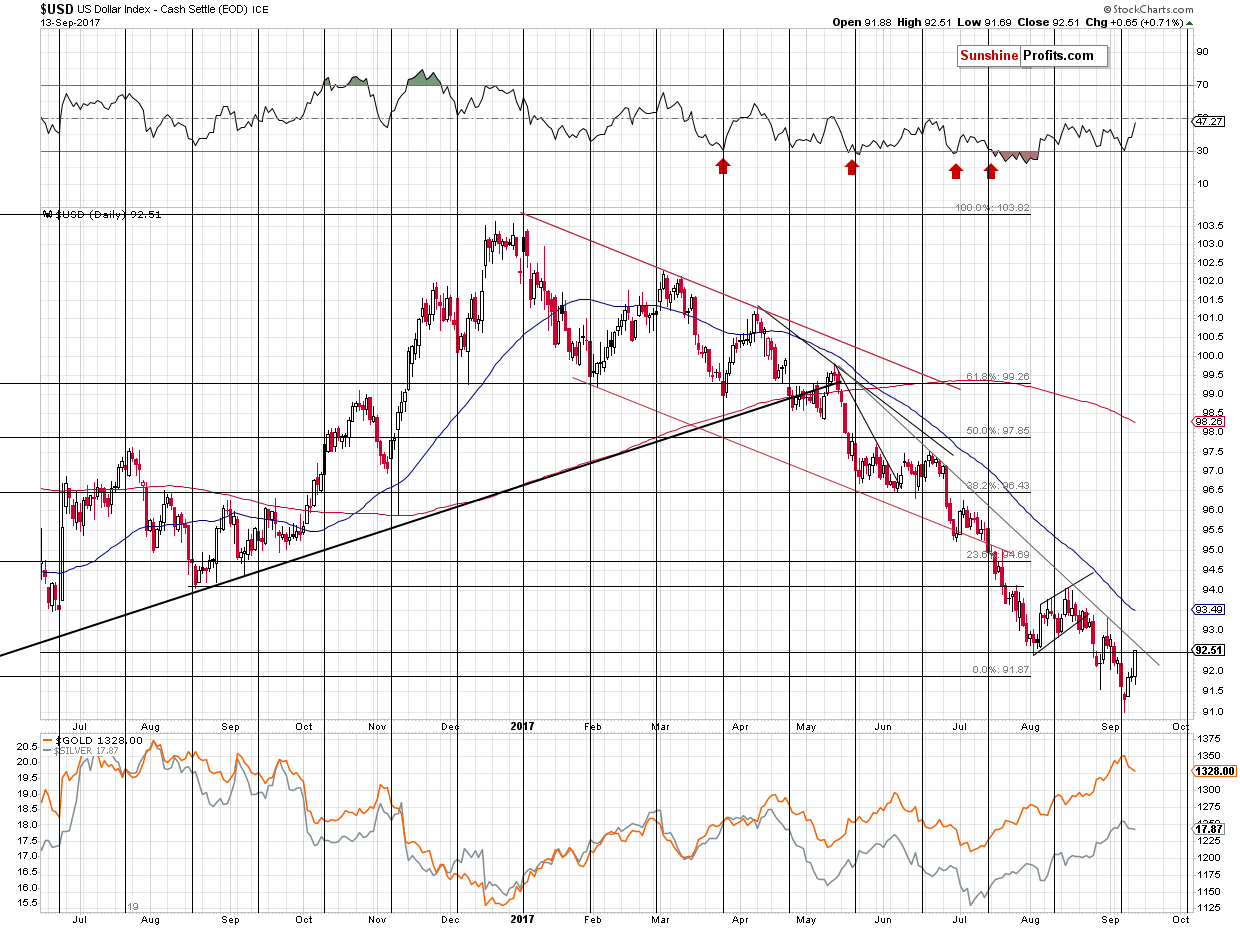 Short-term US Dollar price chart - USD