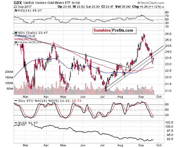 GDX - Market Vectors Gold Miners - Gold mining stocks