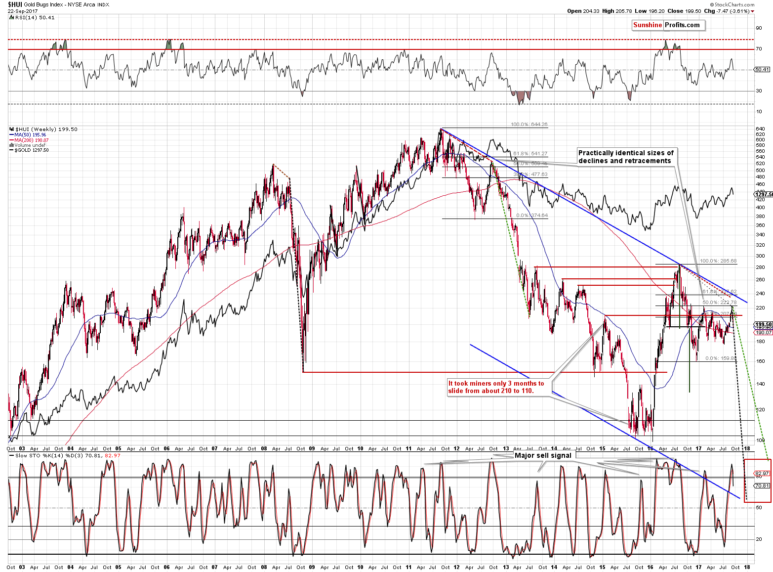 HUI Index chart - Gold Bugs, Mining stocks