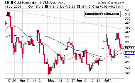 HUI Index chart - Mining stocks in 2008