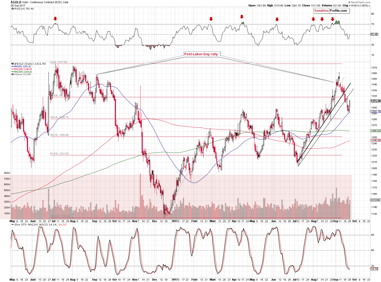 Short-term Gold price chart - Gold spot price