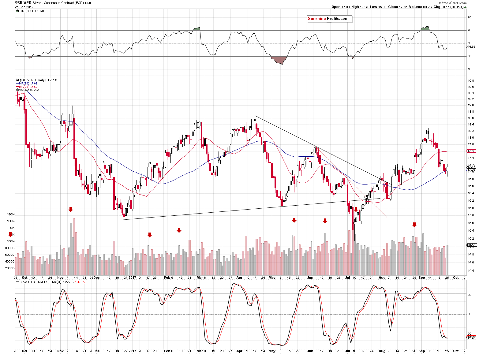 Short-term Silver price chart - Silver spot price