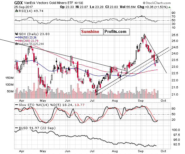 GDX - Market Vectors Gold Miners - Gold mining stocks