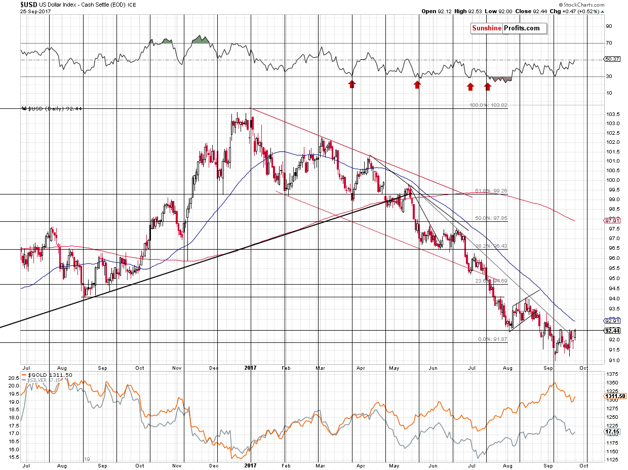 Short-term US Dollar price chart - USD