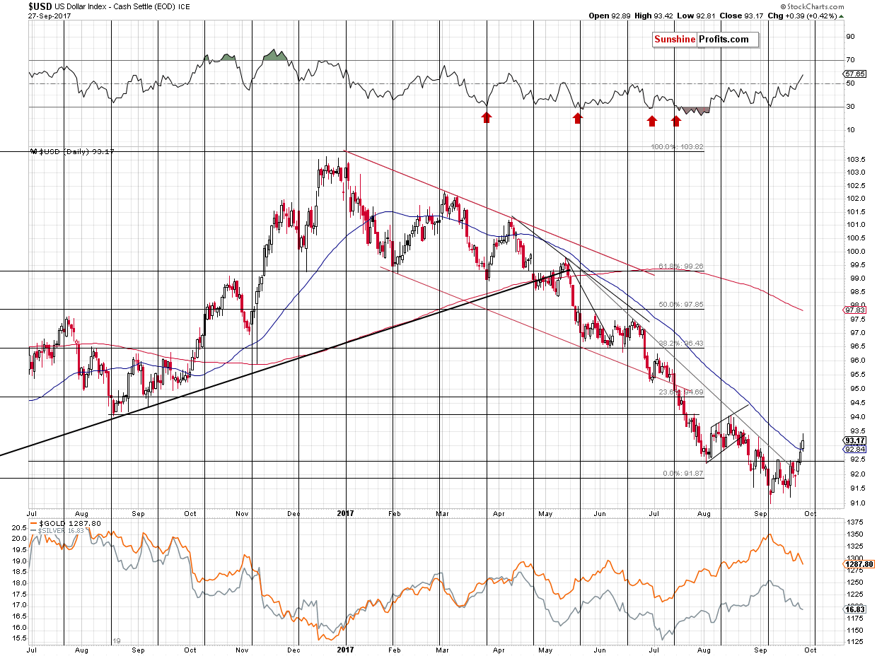 Short-term US Dollar price chart - USD