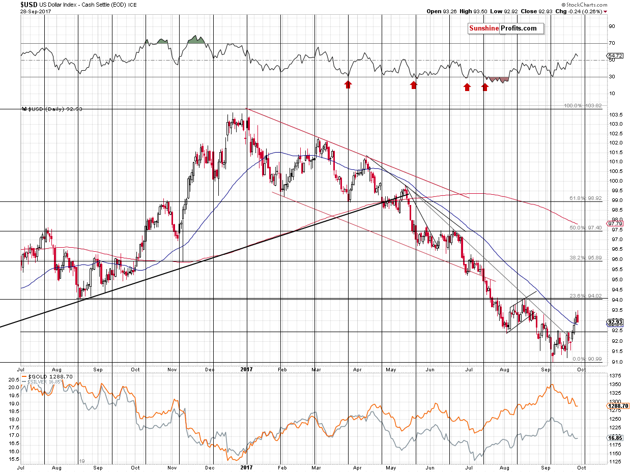 Short-term US Dollar price chart - USD