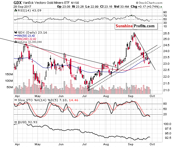 GDX - Market Vectors Gold Miners - Gold mining stocks