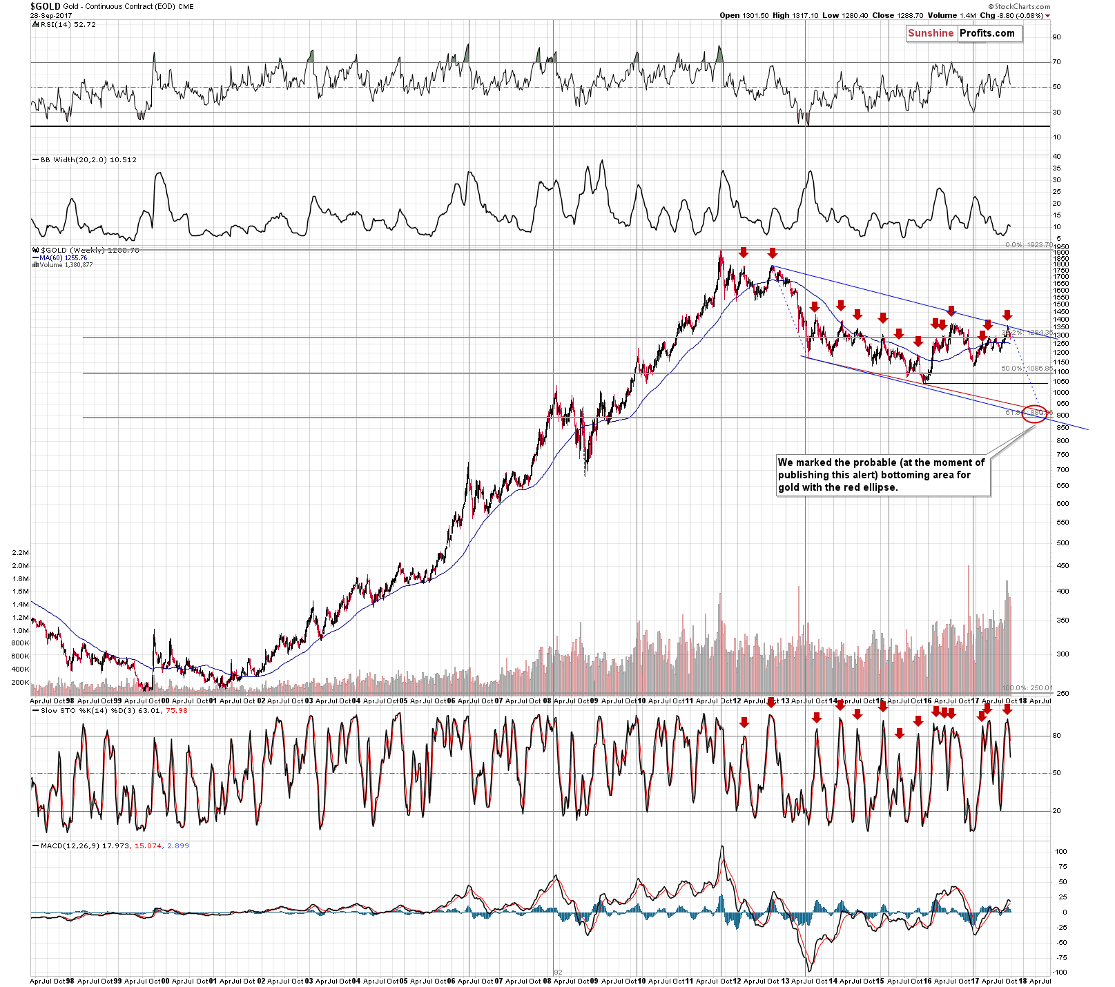 Long-term Gold price chart - Gold spot price