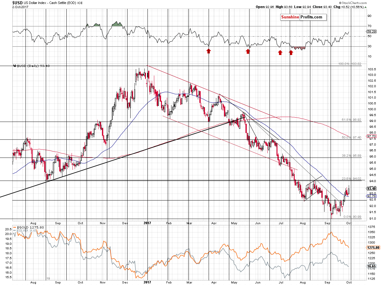 Short-term US Dollar price chart - USD