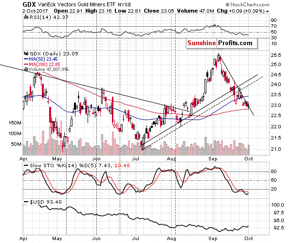 GDX - Market Vectors Gold Miners - Gold mining stocks