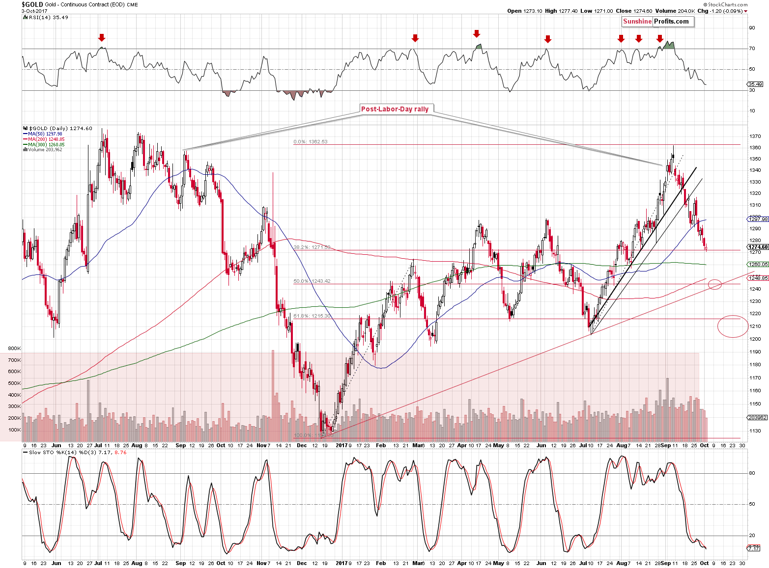 Short-term Gold price chart - Gold spot price