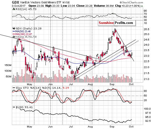 GDX - Market Vectors Gold Miners - Gold mining stocks