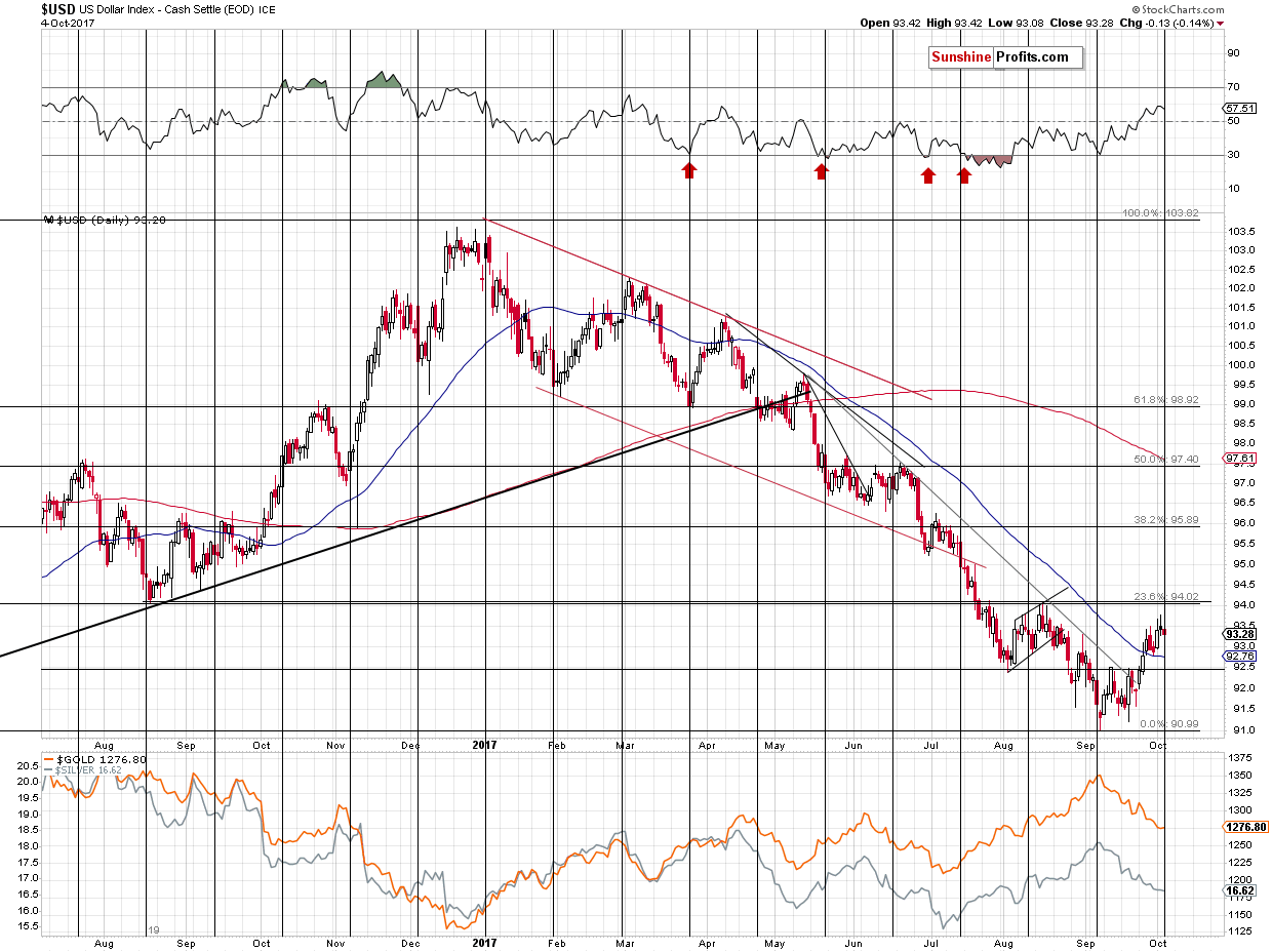 Short-term US Dollar price chart - USD