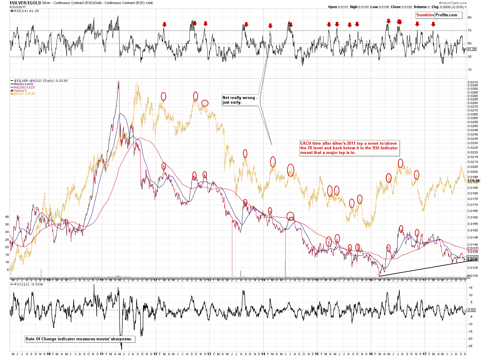 SILVER:GOLD - Silver to gold ratio chart