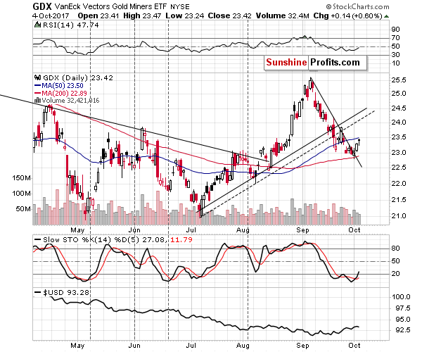 GDX - Market Vectors Gold Miners - Gold mining stocks