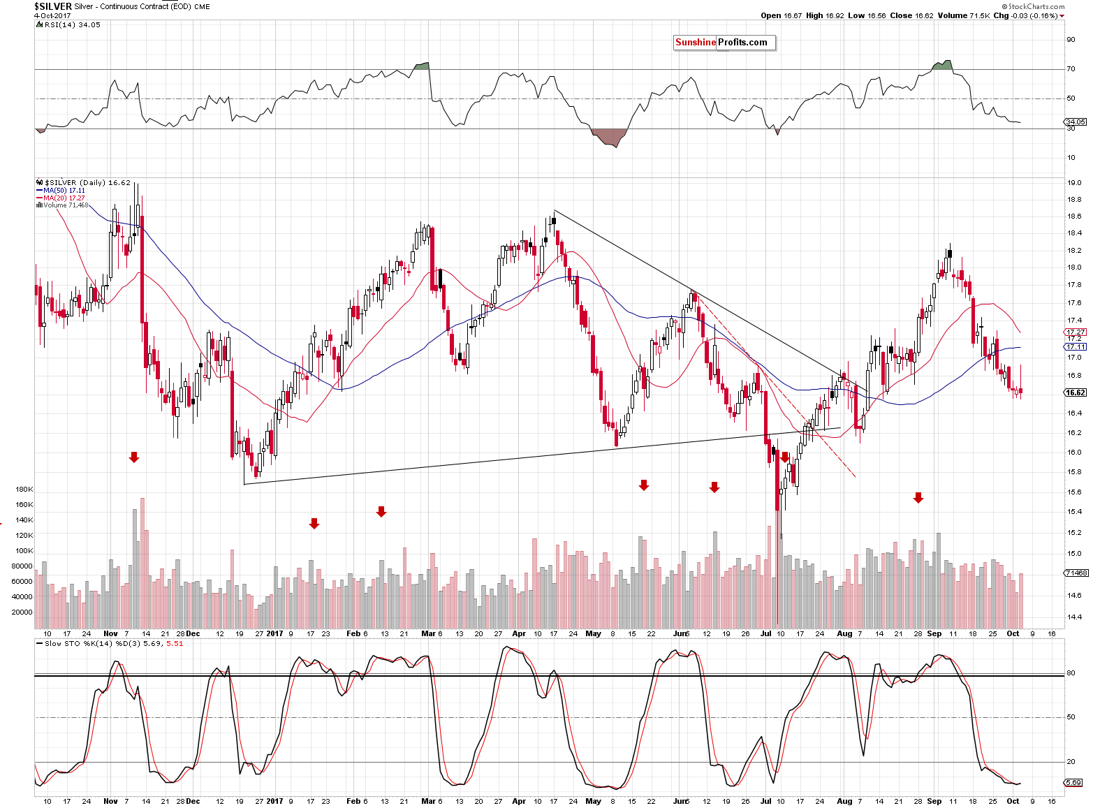 Short-term Silver price chart - Silver spot price