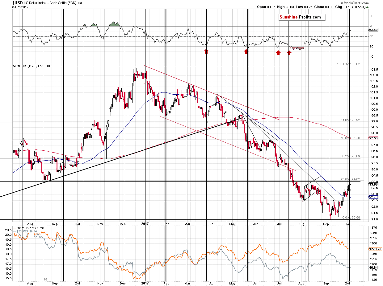 Short-term US Dollar price chart - USD