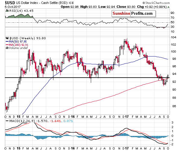 Long-term US Dollar price chart - USD