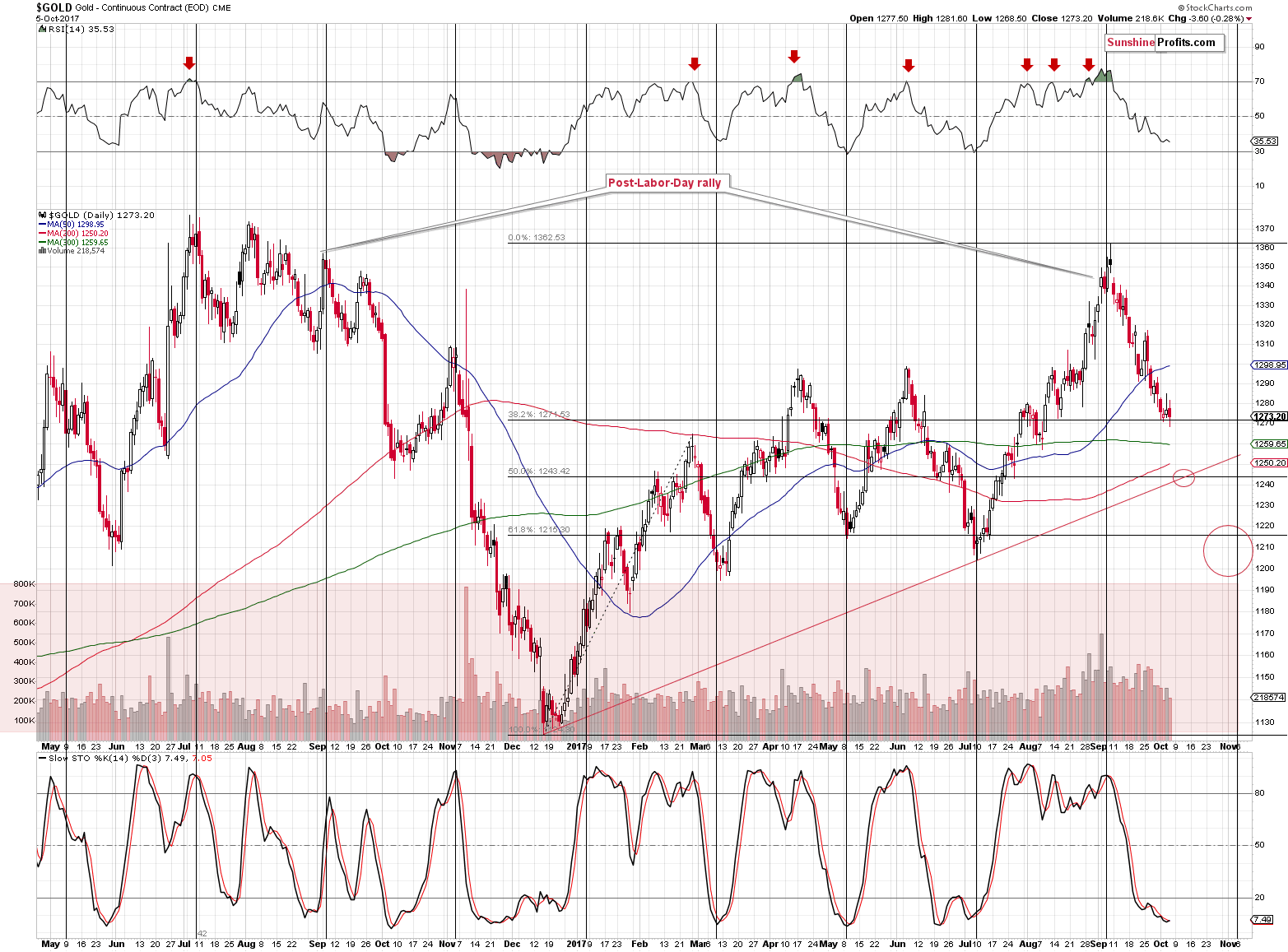 Short-term Gold price chart - Gold spot price