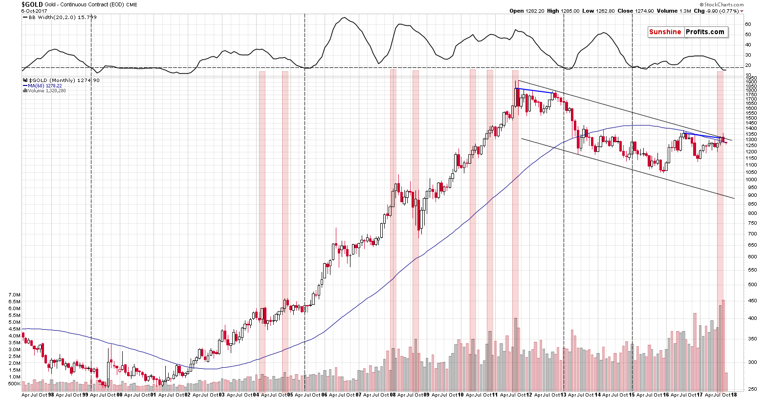 Long-term Gold price chart - Gold spot price