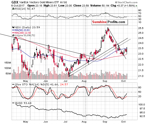 GDX - Market Vectors Gold Miners - Gold mining stocks