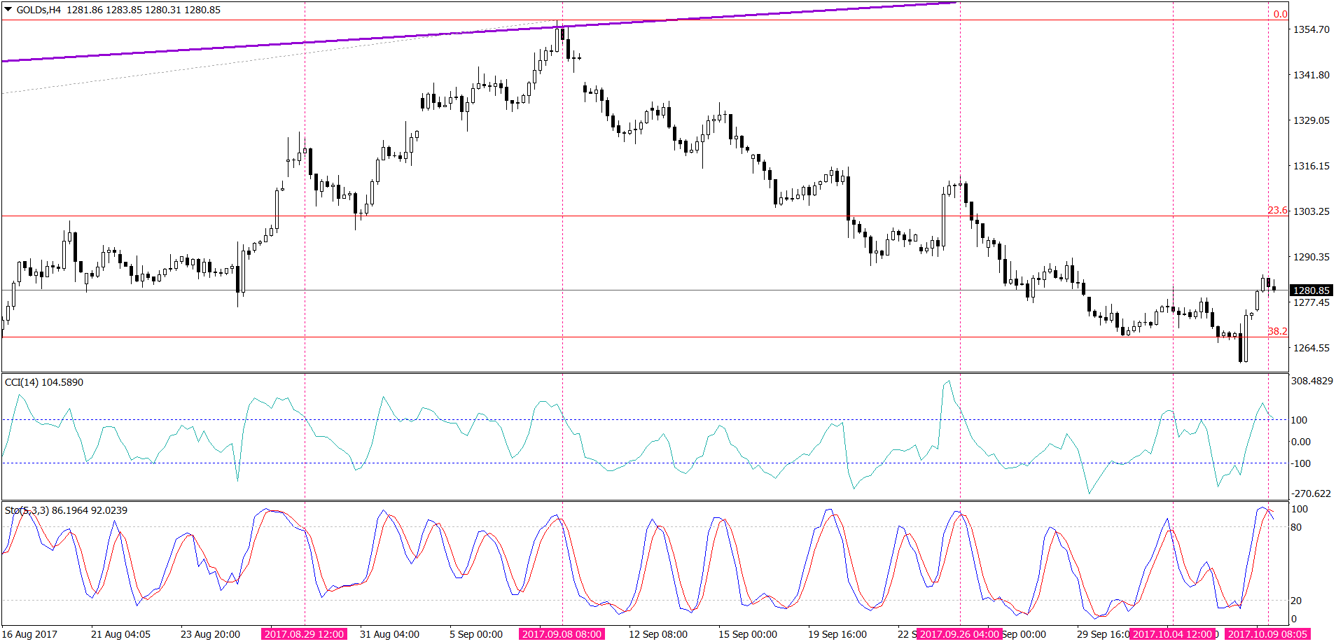 Gold price chart