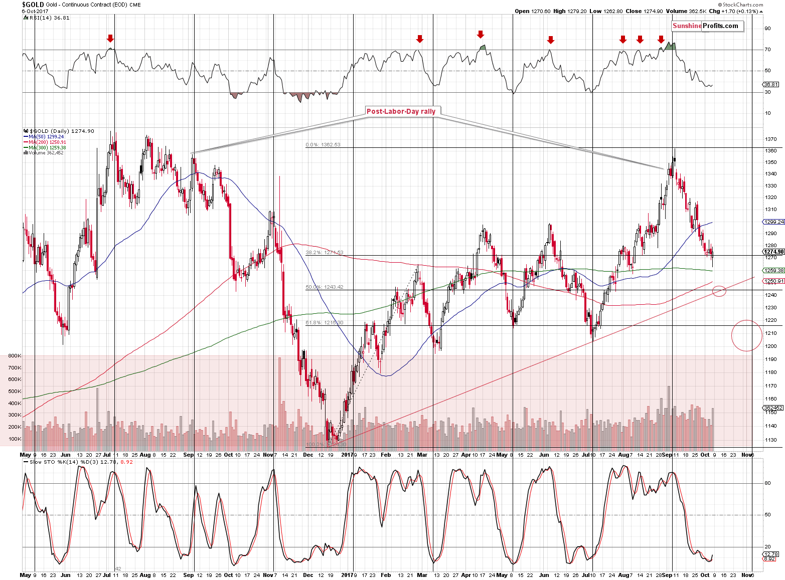 Short-term Gold price chart - Gold spot price