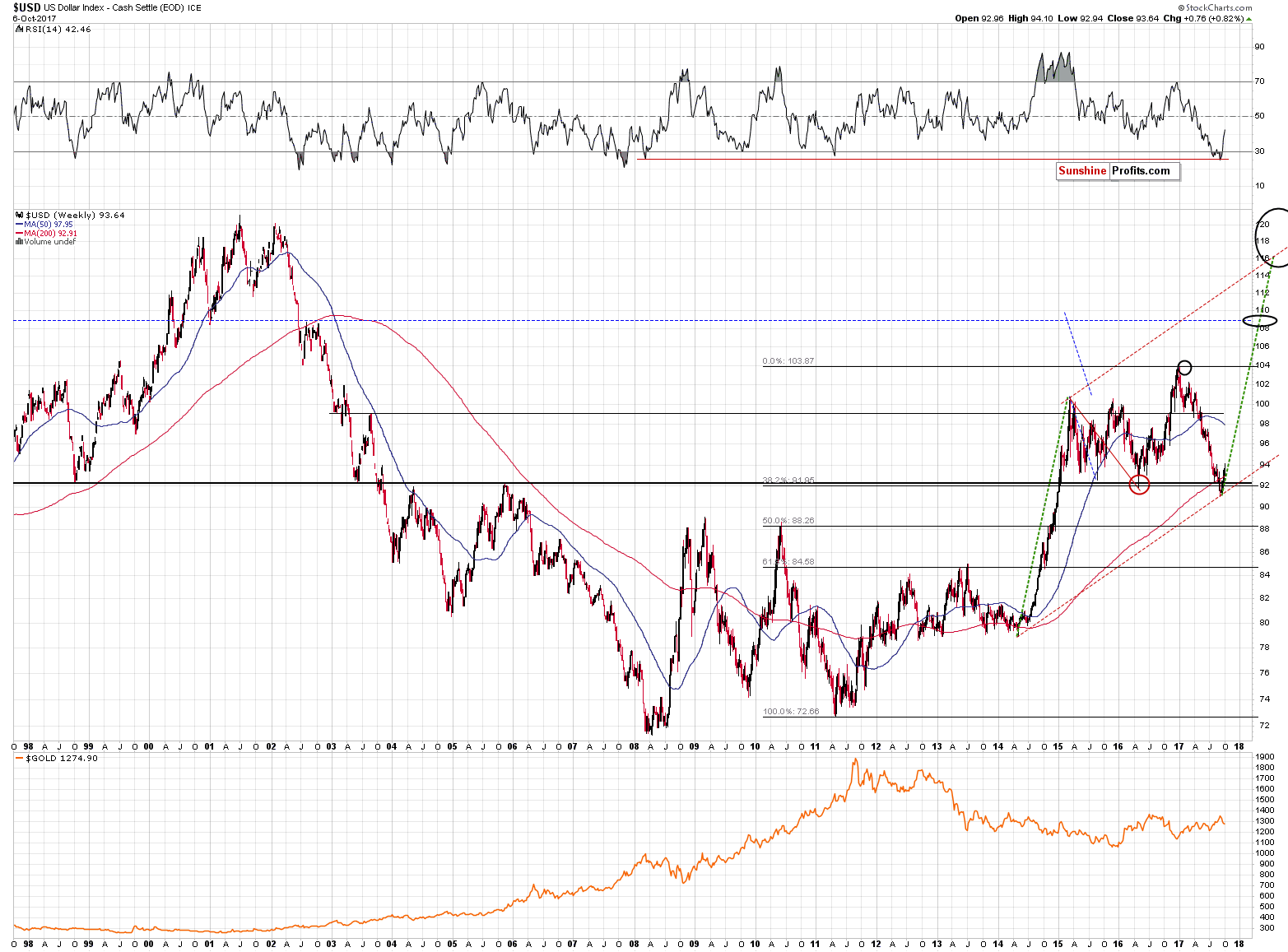 Long-term US Dollar price chart - USD