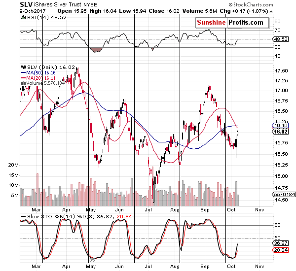 Short-term Silver price chart - SLV ETF - iShares Silver Trust