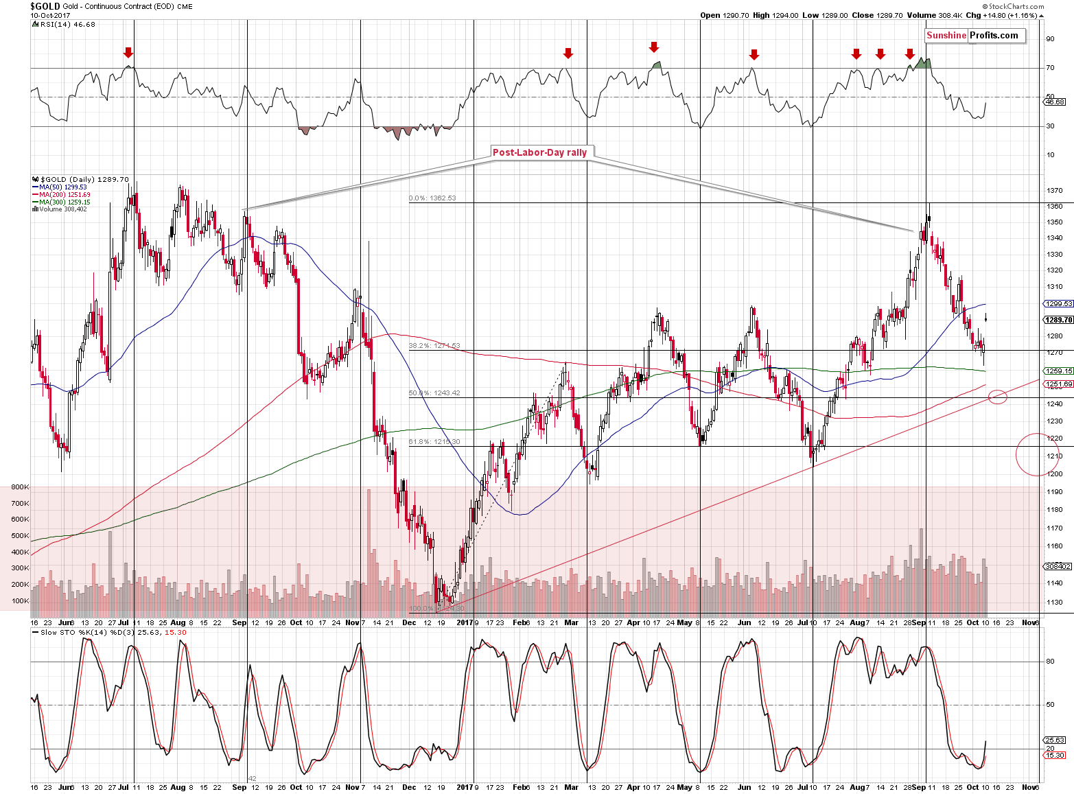 Short-term Gold price chart - Gold spot price