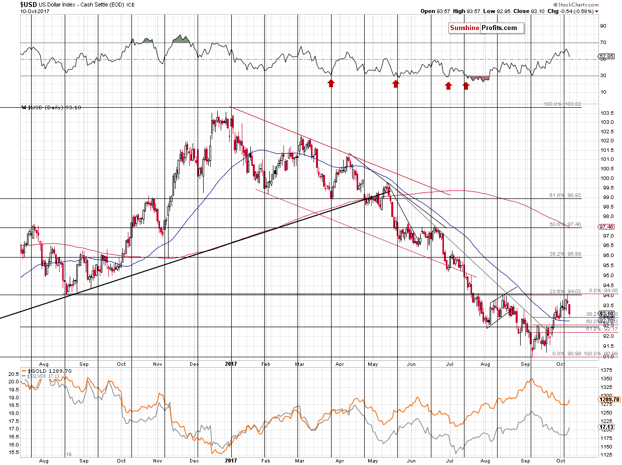 Short-term US Dollar price chart - USD