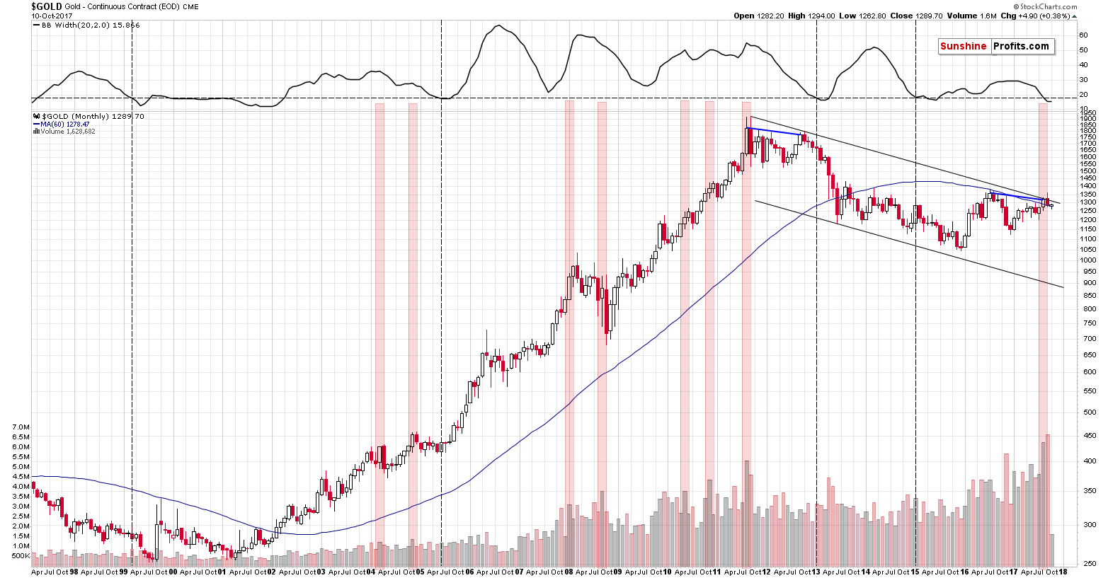 Long-term Gold price chart - Gold spot price