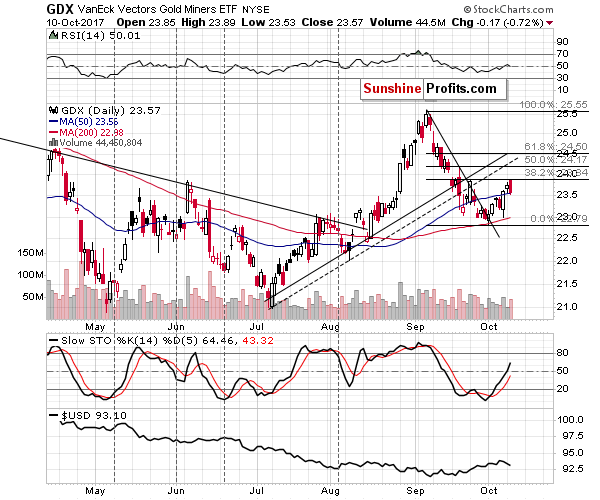 GDX - Market Vectors Gold Miners - Gold mining stocks