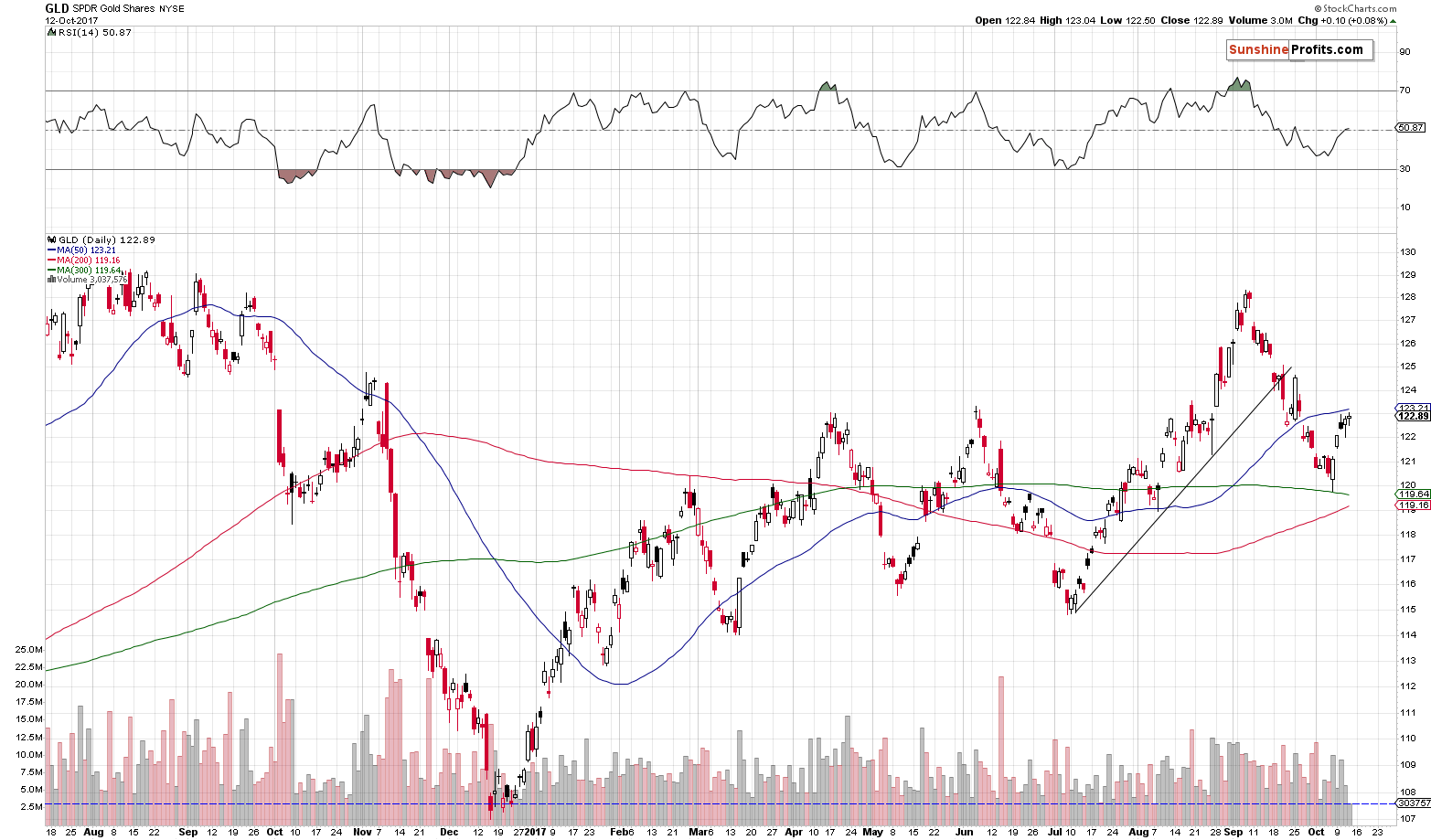 GLD ETF - SPDR Gold Shares