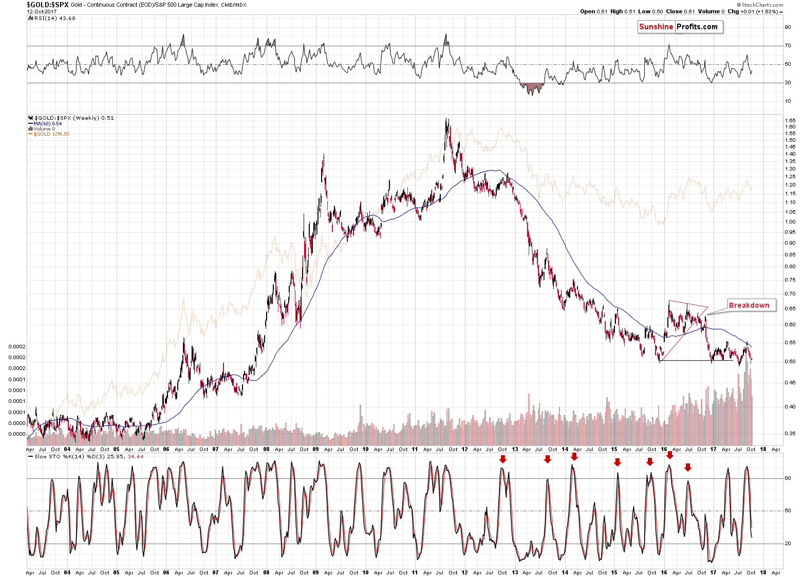 GOLD:SPX - Gold to the general stock market ratio