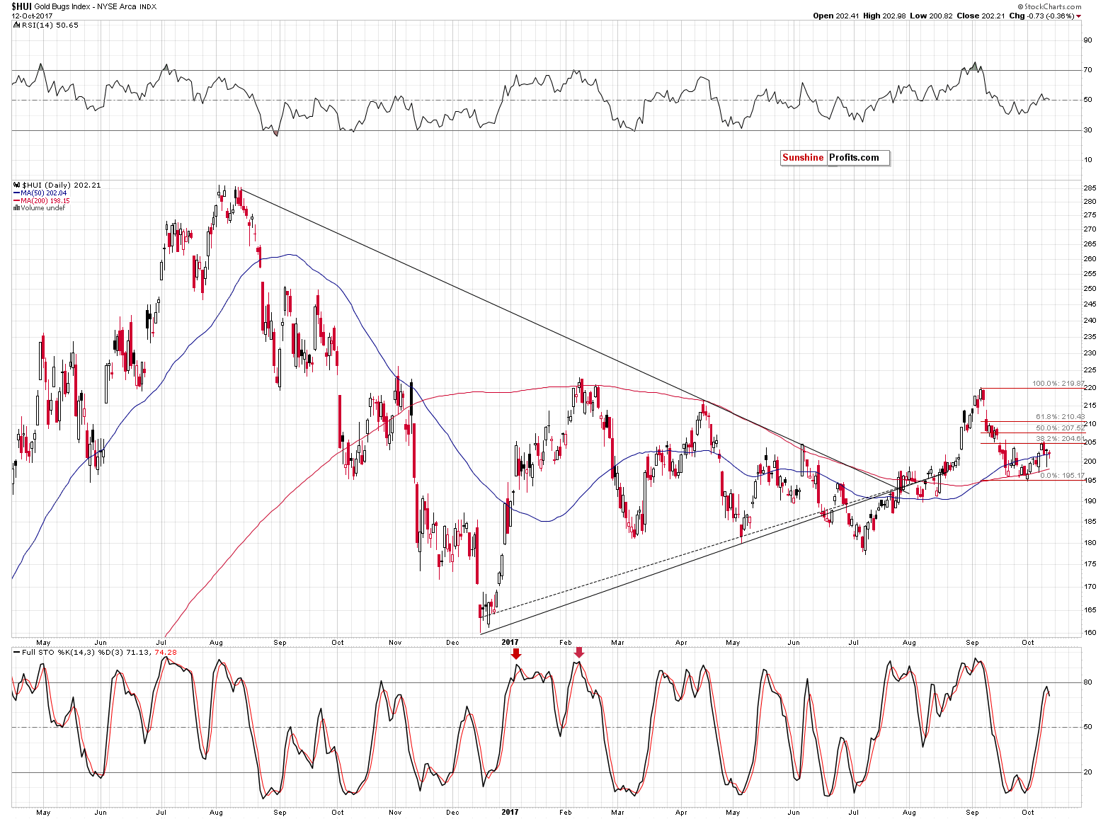 HUI Index chart - Gold Bugs, Mining stocks