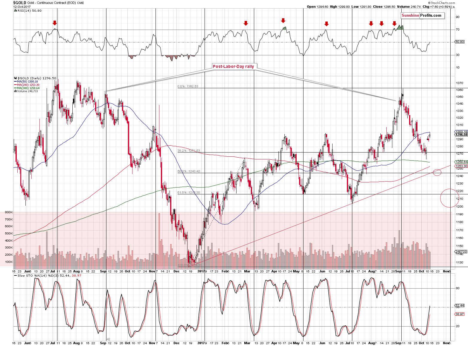 Short-term Gold price chart - Gold spot price