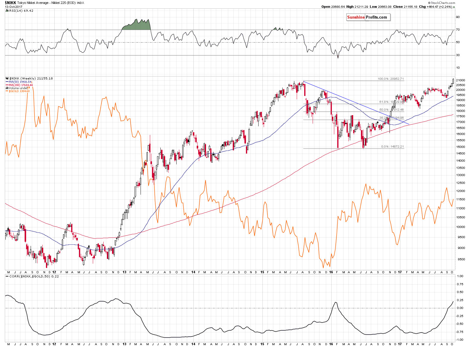 NIKK - Nikkei 225 Index