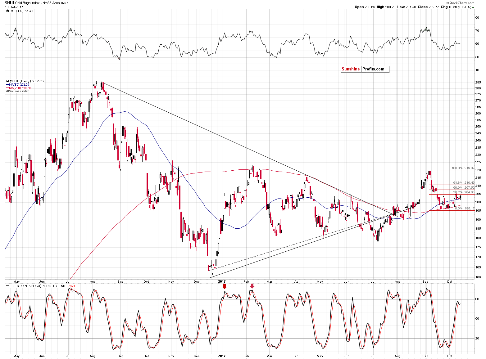 HUI Index chart - Gold Bugs, Mining stocks