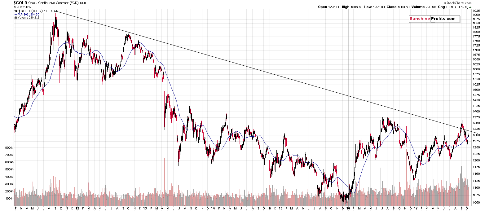 Long-term Gold price chart - Gold spot price