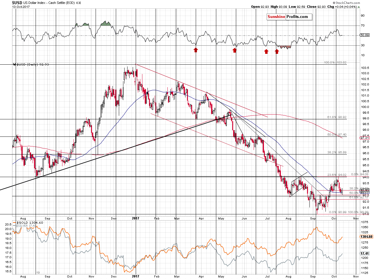 Short-term US Dollar price chart - USD