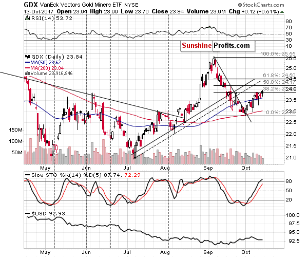 GDX - Market Vectors Gold Miners - Gold mining stocks