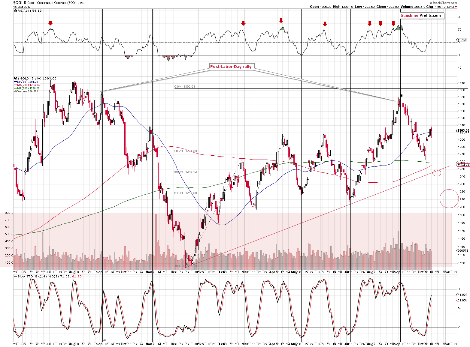 Short-term Gold price chart - Gold spot price