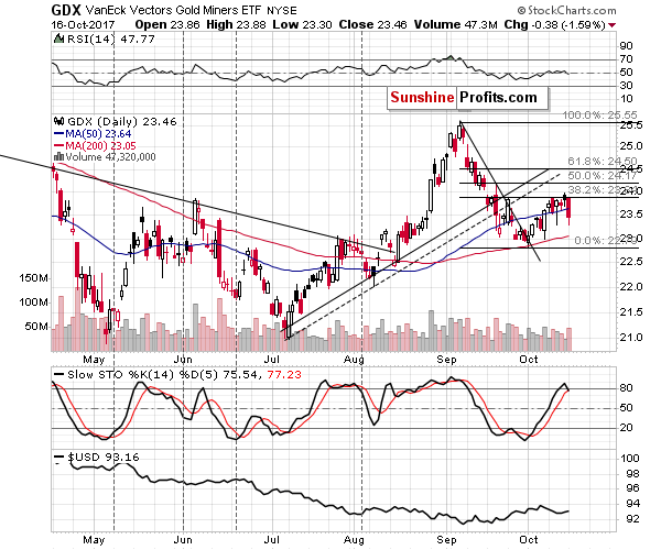 GDX - Market Vectors Gold Miners - Gold mining stocks