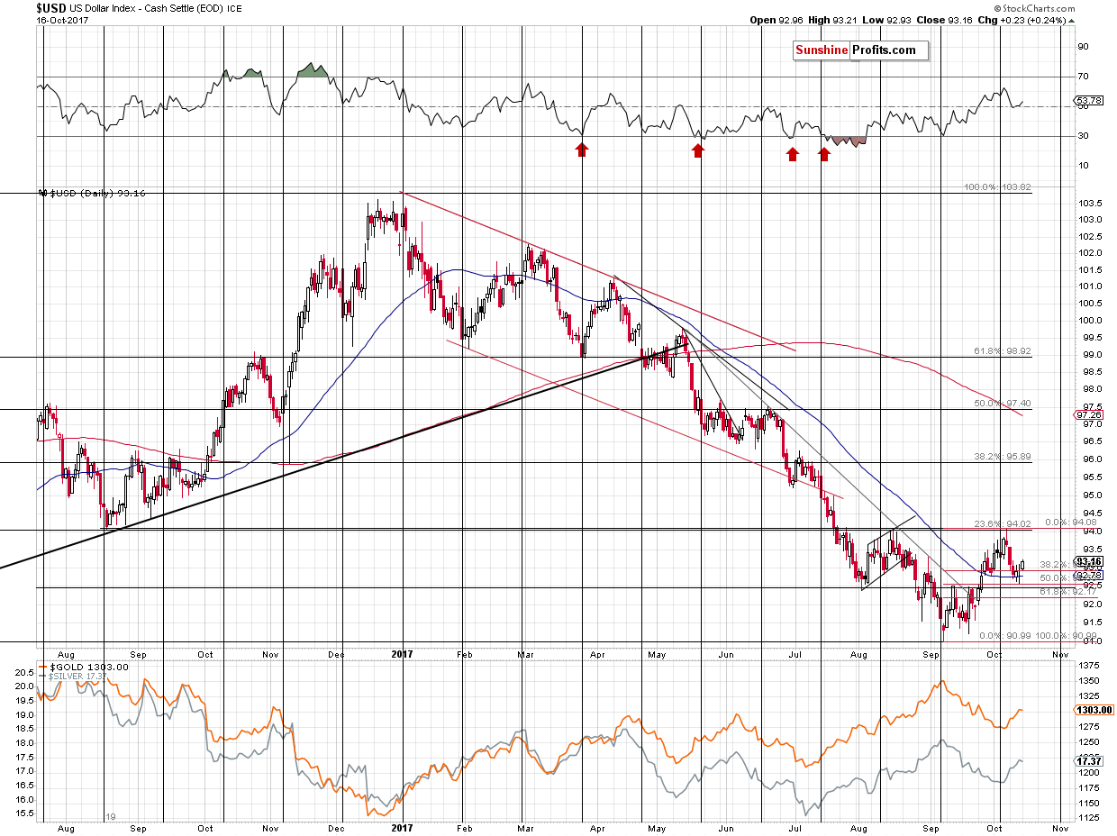 Short-term US Dollar price chart - USD