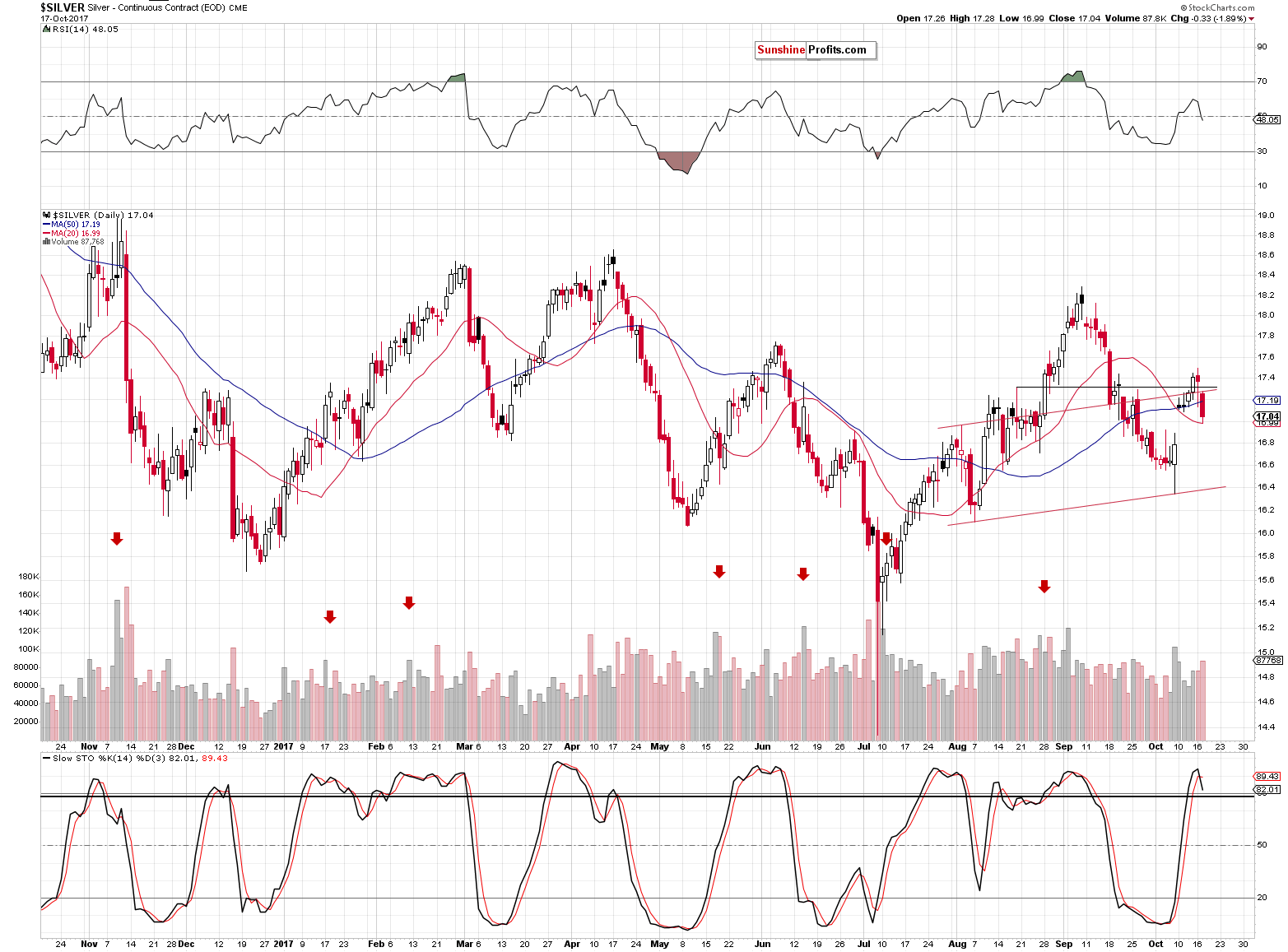 Short-term Silver price chart - Silver spot price