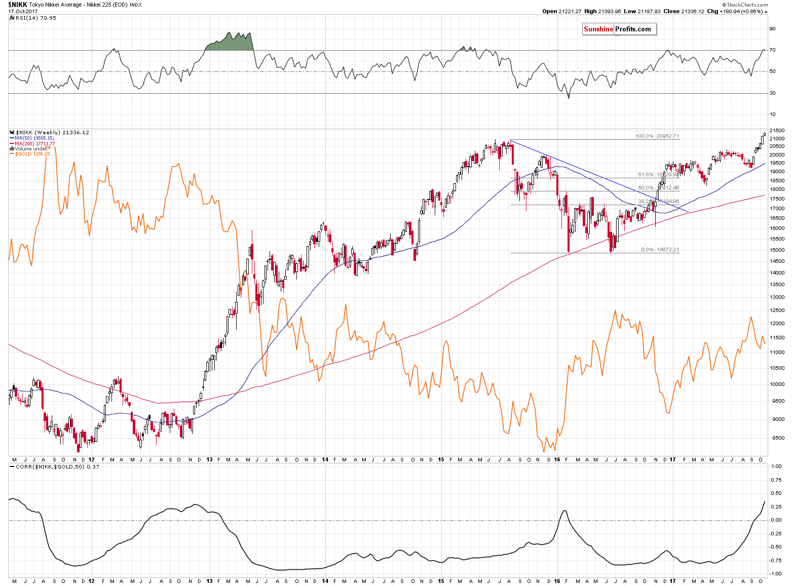 NIKK - Nikkei 225 Index