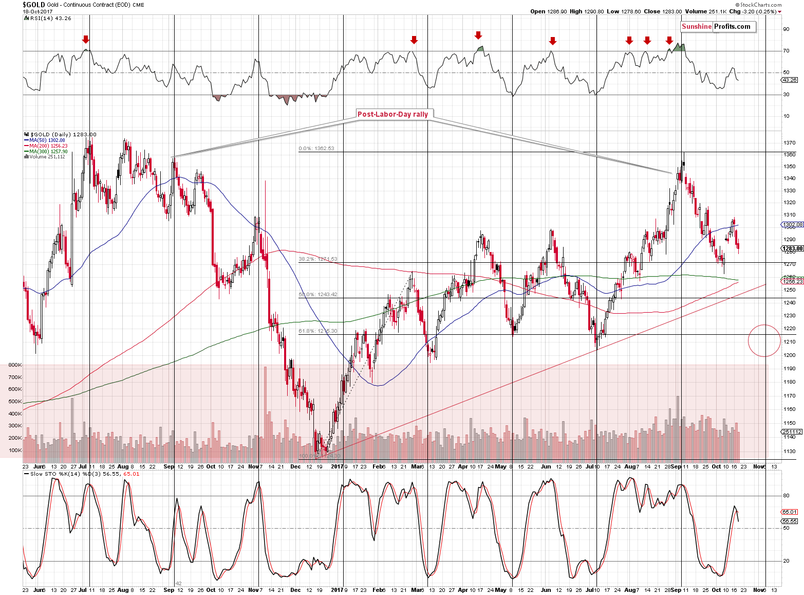 Short-term Gold price chart - Gold spot price