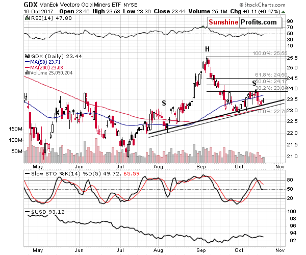 GDX - Market Vectors Gold Miners - Gold mining stocks