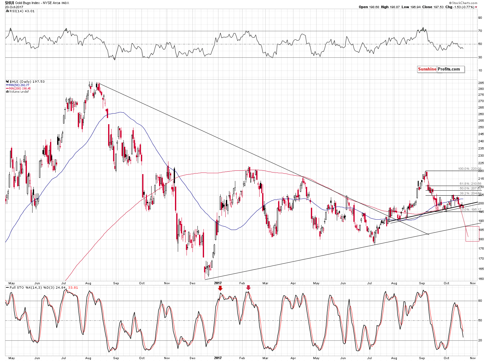 HUI Index chart - Gold Bugs, Mining stocks